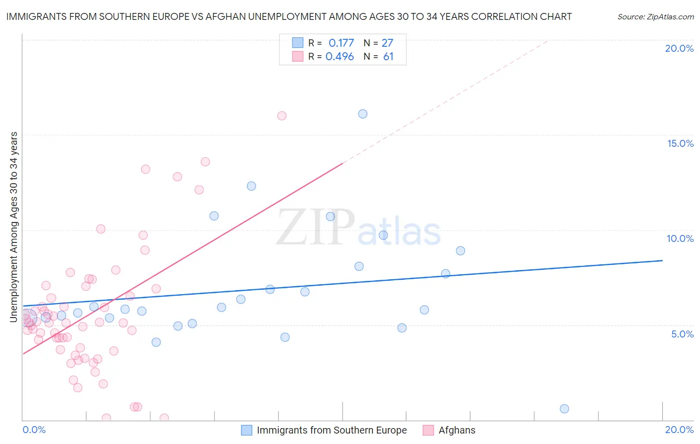 Immigrants from Southern Europe vs Afghan Unemployment Among Ages 30 to 34 years