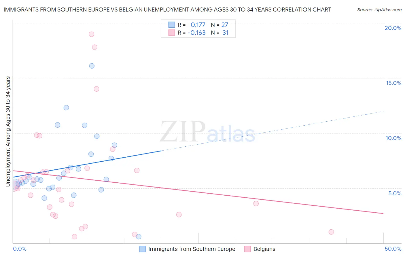 Immigrants from Southern Europe vs Belgian Unemployment Among Ages 30 to 34 years