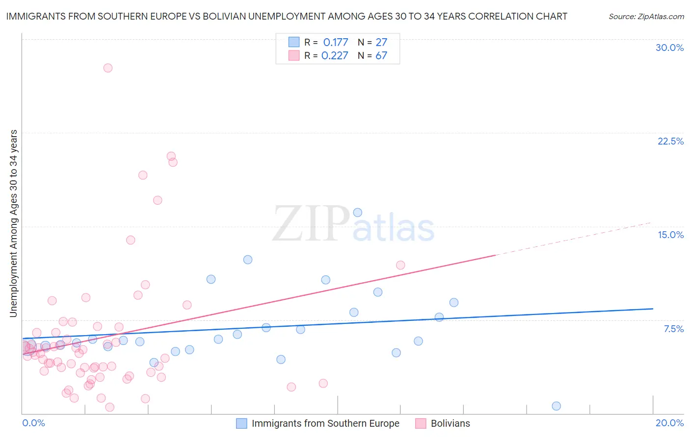 Immigrants from Southern Europe vs Bolivian Unemployment Among Ages 30 to 34 years