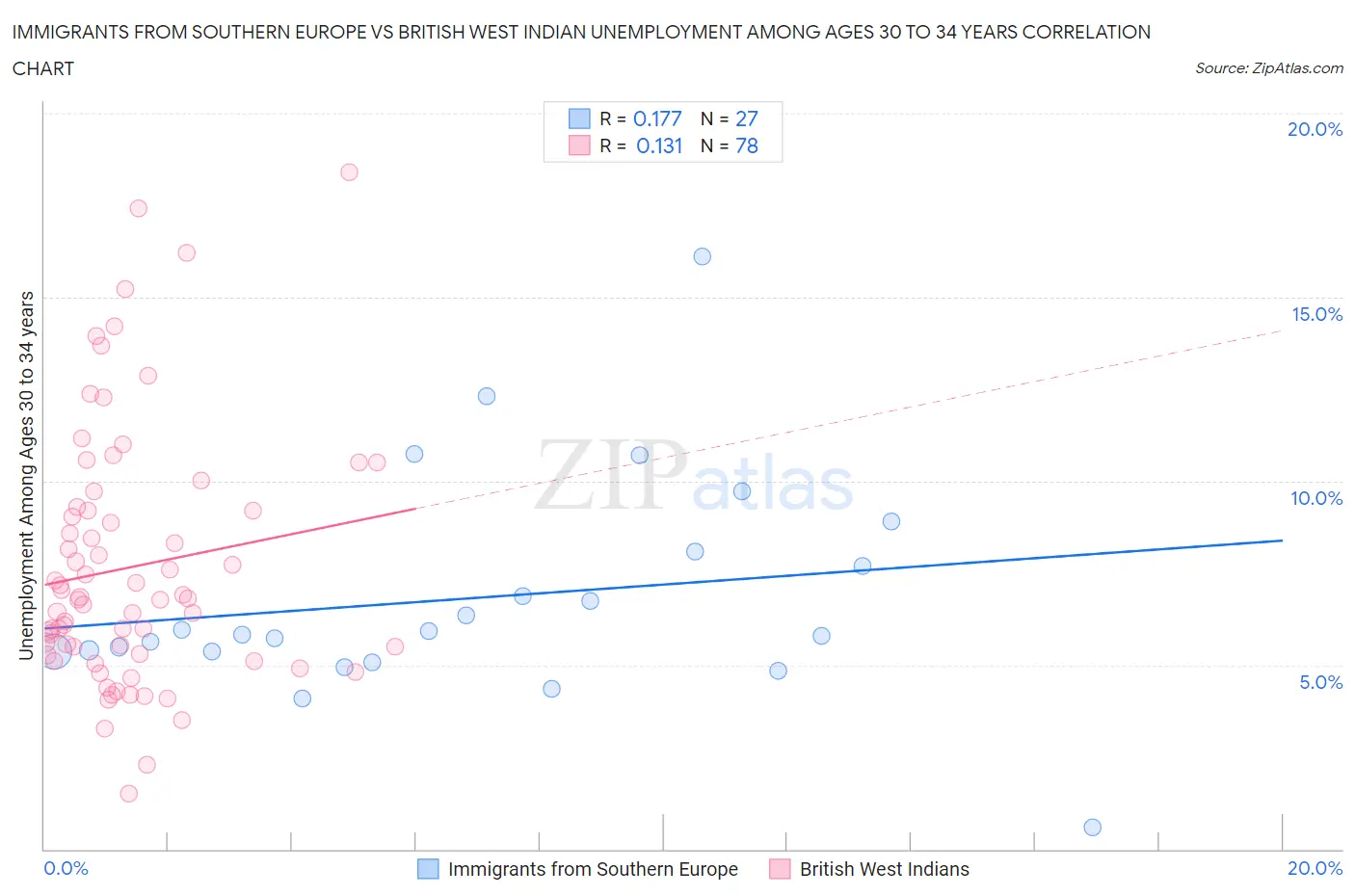 Immigrants from Southern Europe vs British West Indian Unemployment Among Ages 30 to 34 years