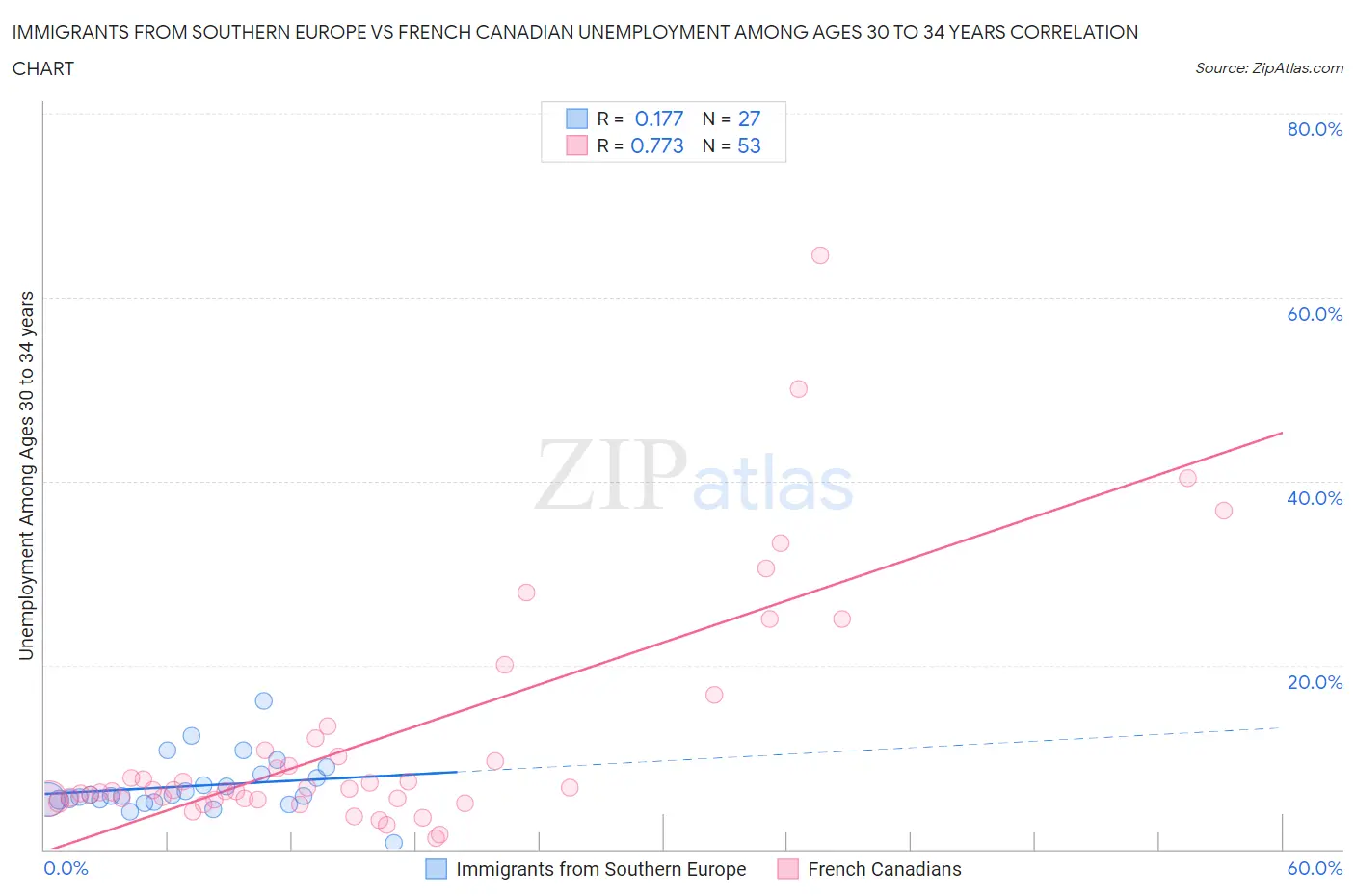 Immigrants from Southern Europe vs French Canadian Unemployment Among Ages 30 to 34 years