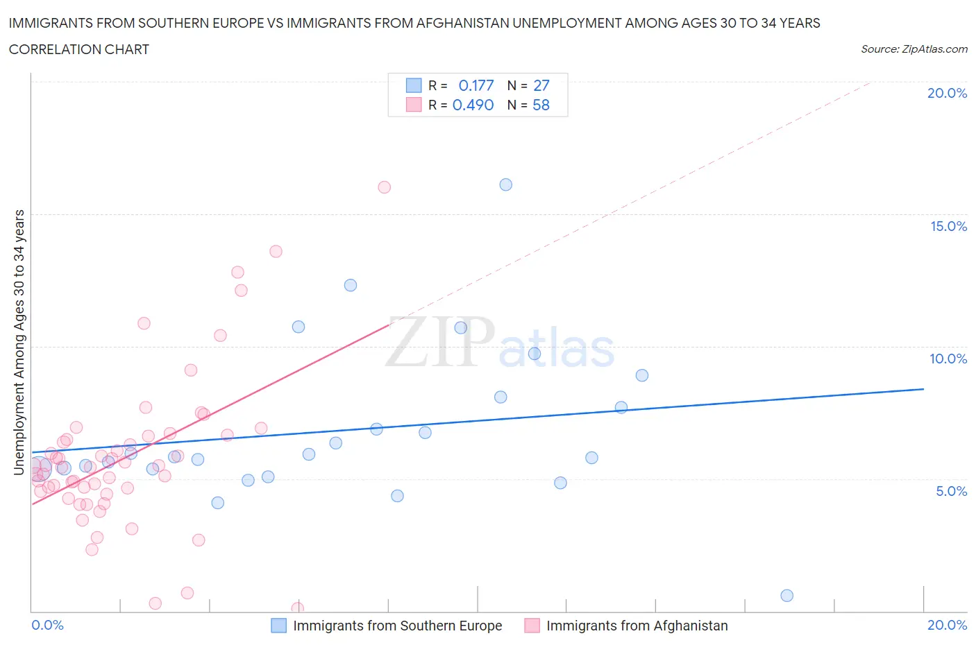 Immigrants from Southern Europe vs Immigrants from Afghanistan Unemployment Among Ages 30 to 34 years
