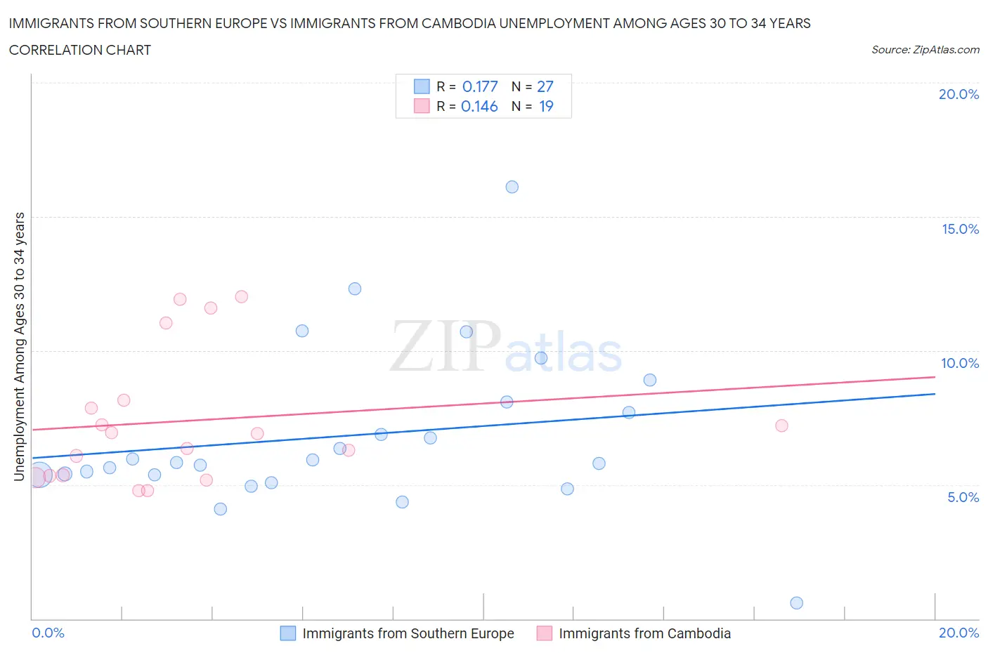 Immigrants from Southern Europe vs Immigrants from Cambodia Unemployment Among Ages 30 to 34 years