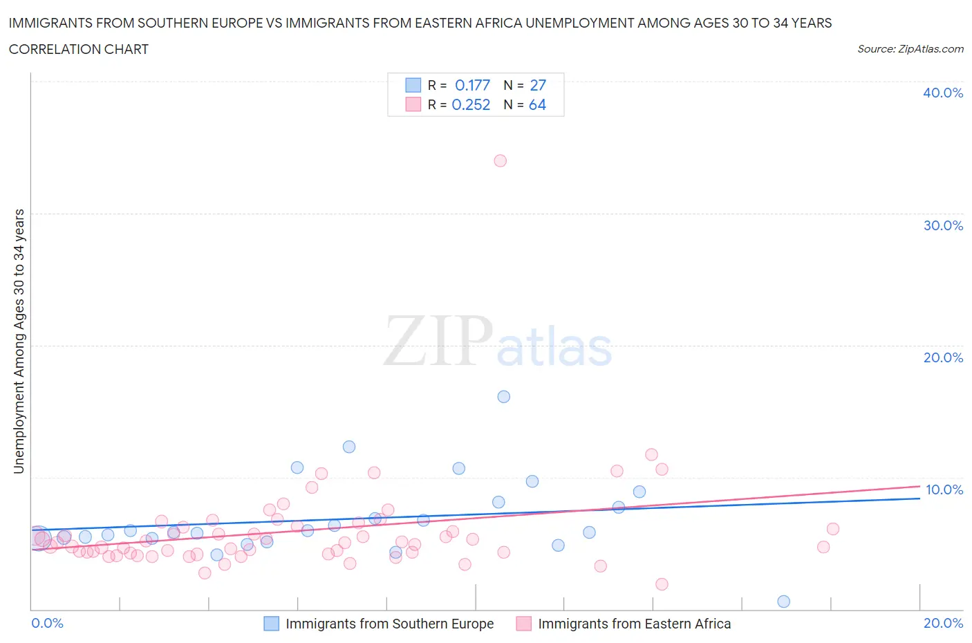 Immigrants from Southern Europe vs Immigrants from Eastern Africa Unemployment Among Ages 30 to 34 years