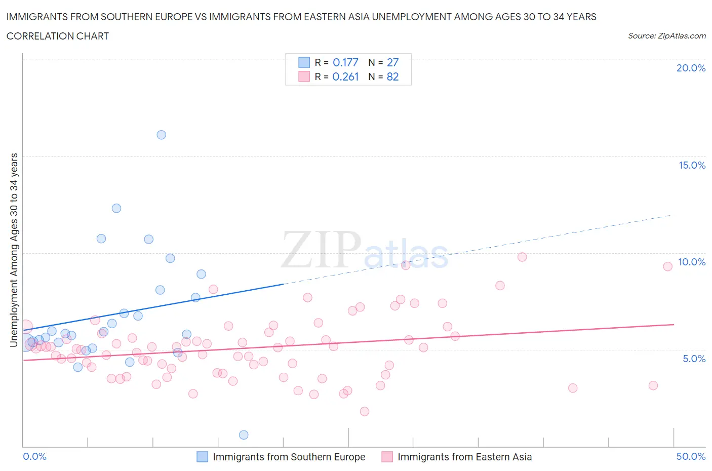 Immigrants from Southern Europe vs Immigrants from Eastern Asia Unemployment Among Ages 30 to 34 years