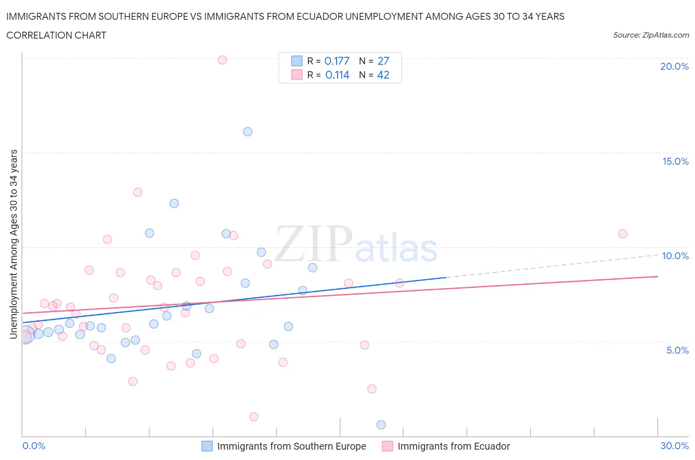 Immigrants from Southern Europe vs Immigrants from Ecuador Unemployment Among Ages 30 to 34 years