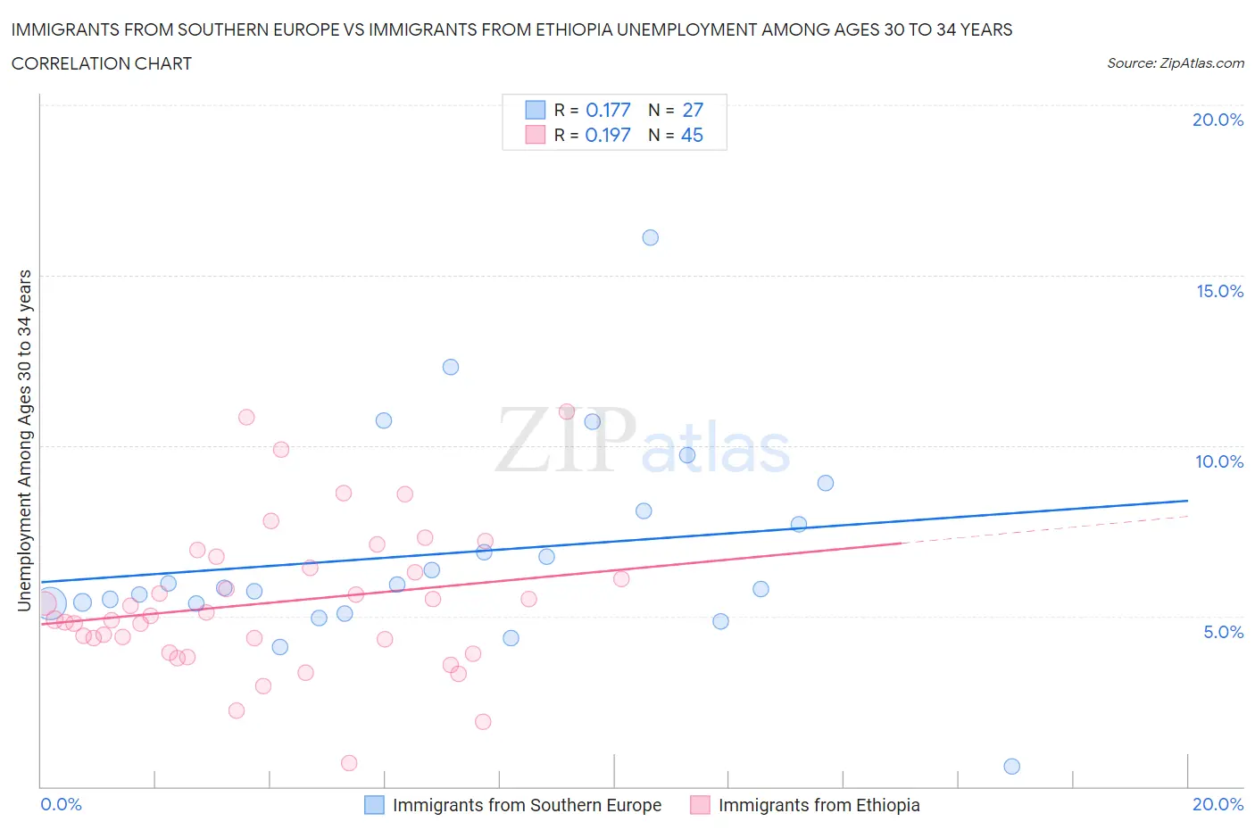 Immigrants from Southern Europe vs Immigrants from Ethiopia Unemployment Among Ages 30 to 34 years