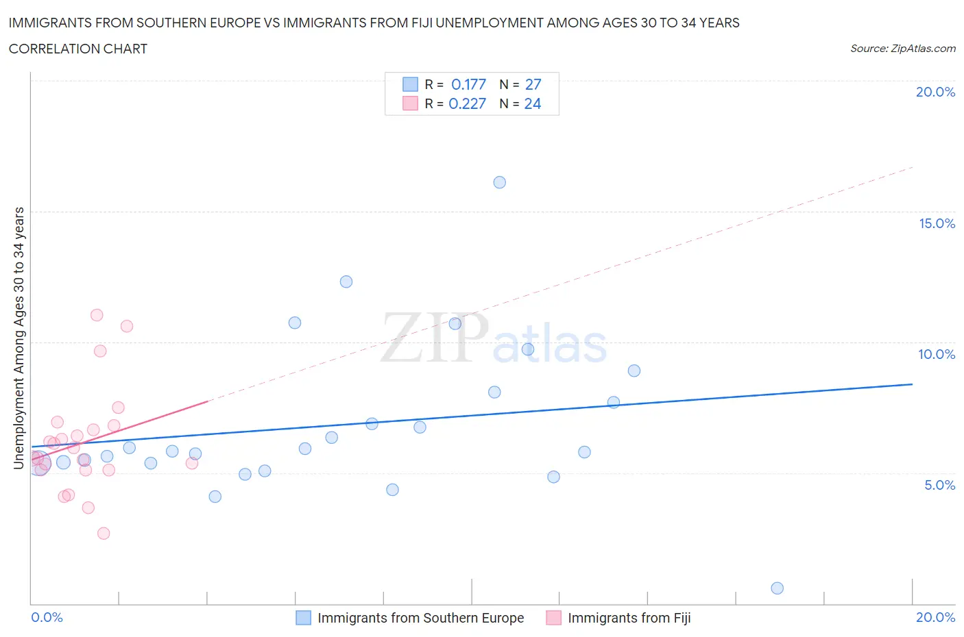 Immigrants from Southern Europe vs Immigrants from Fiji Unemployment Among Ages 30 to 34 years