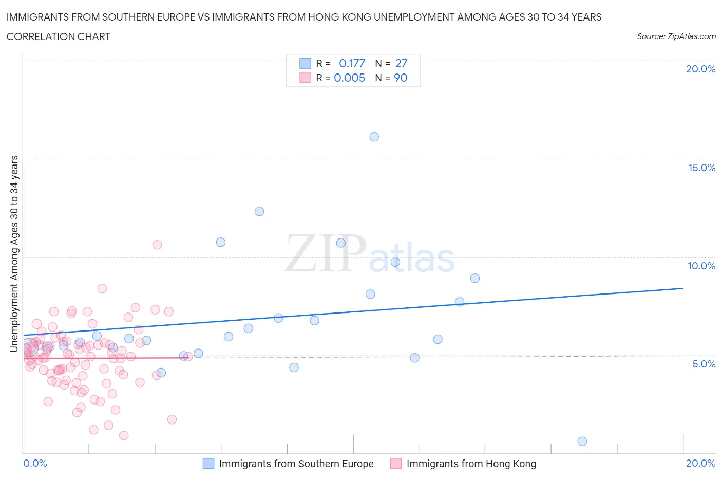 Immigrants from Southern Europe vs Immigrants from Hong Kong Unemployment Among Ages 30 to 34 years