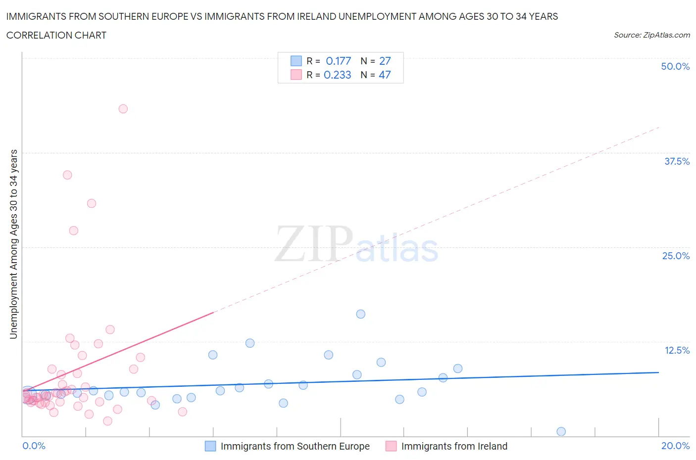 Immigrants from Southern Europe vs Immigrants from Ireland Unemployment Among Ages 30 to 34 years