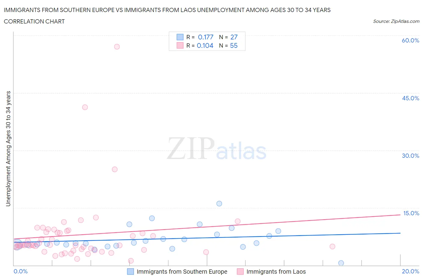 Immigrants from Southern Europe vs Immigrants from Laos Unemployment Among Ages 30 to 34 years