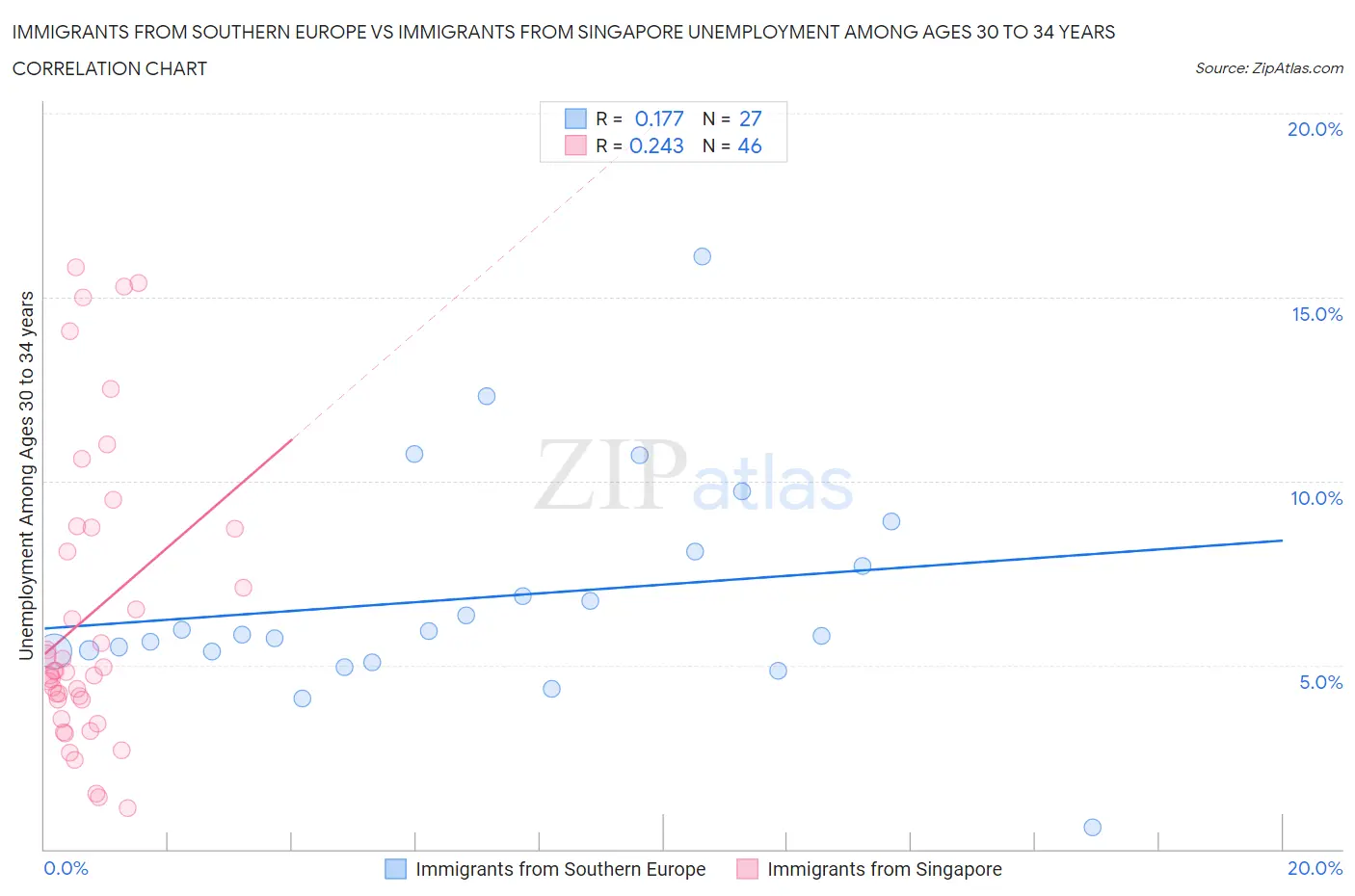 Immigrants from Southern Europe vs Immigrants from Singapore Unemployment Among Ages 30 to 34 years