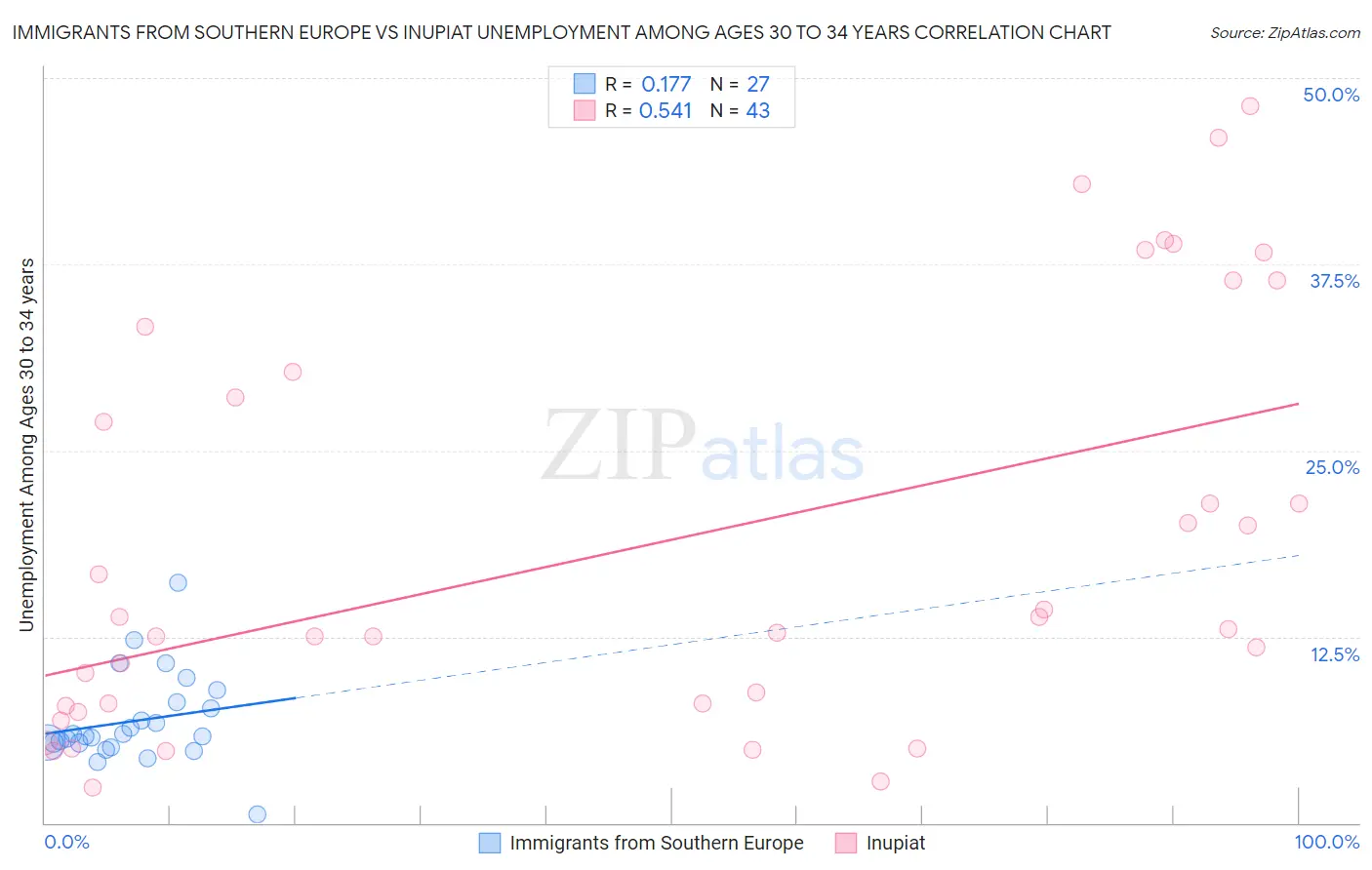 Immigrants from Southern Europe vs Inupiat Unemployment Among Ages 30 to 34 years