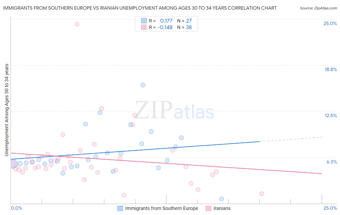 Immigrants from Southern Europe vs Iranian Unemployment Among Ages 30 to 34 years