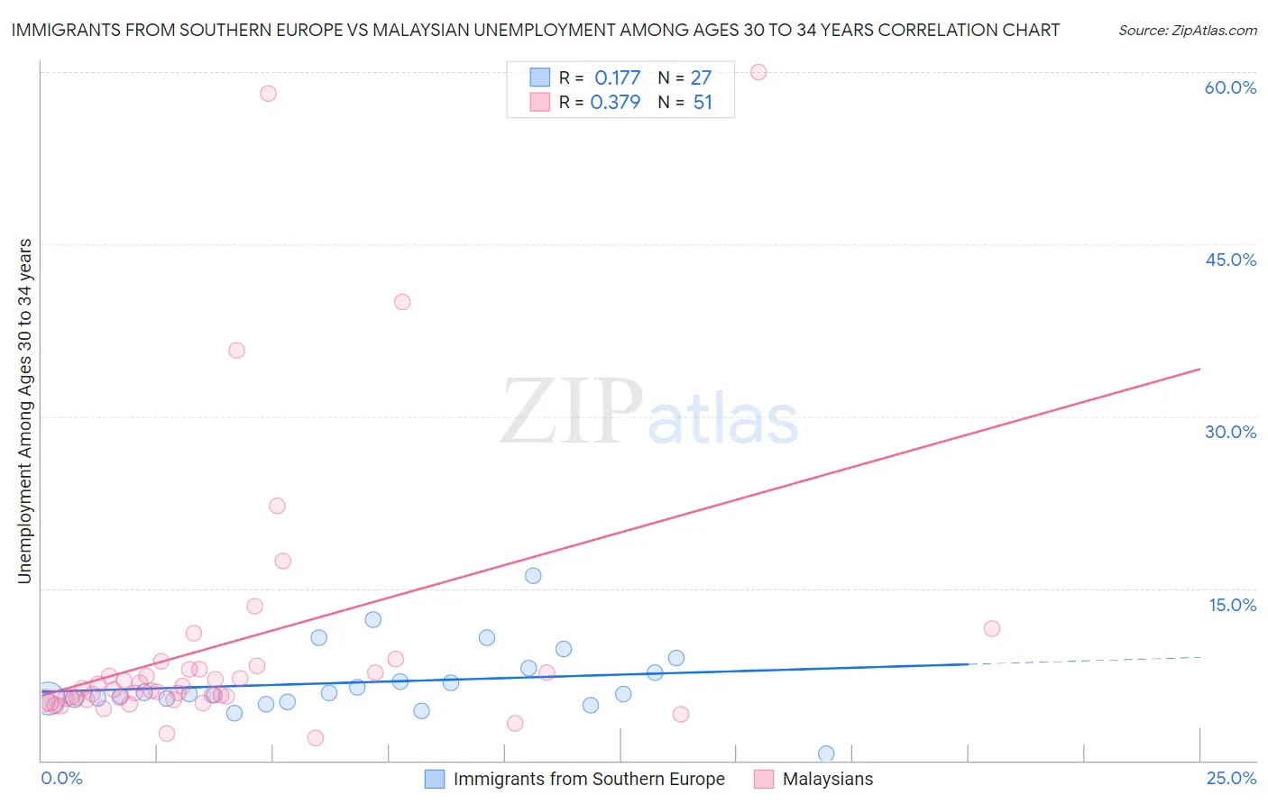 Immigrants from Southern Europe vs Malaysian Unemployment Among Ages 30 to 34 years