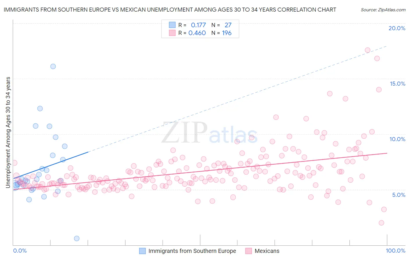 Immigrants from Southern Europe vs Mexican Unemployment Among Ages 30 to 34 years