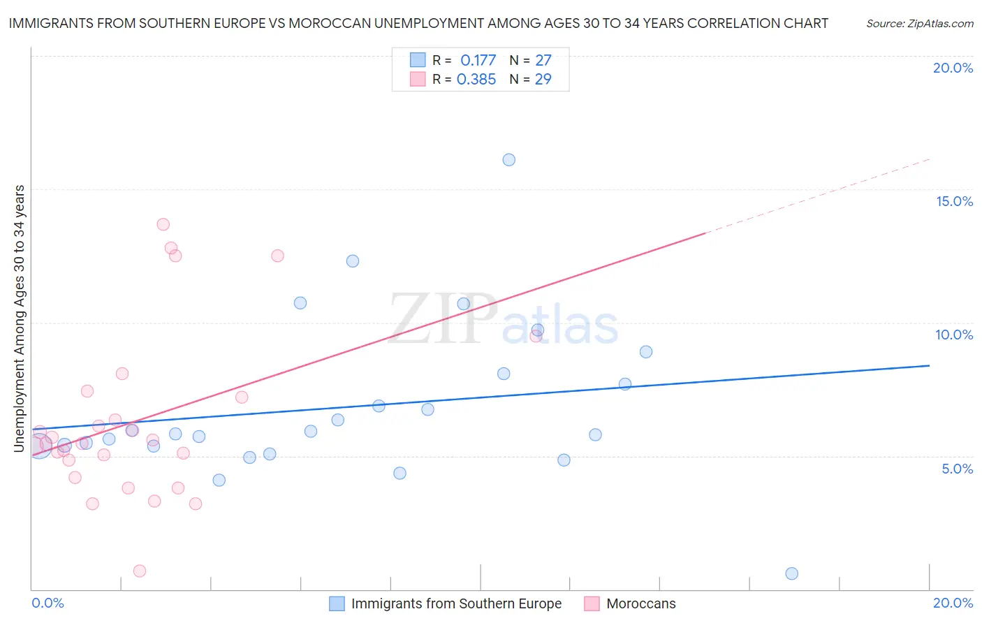 Immigrants from Southern Europe vs Moroccan Unemployment Among Ages 30 to 34 years