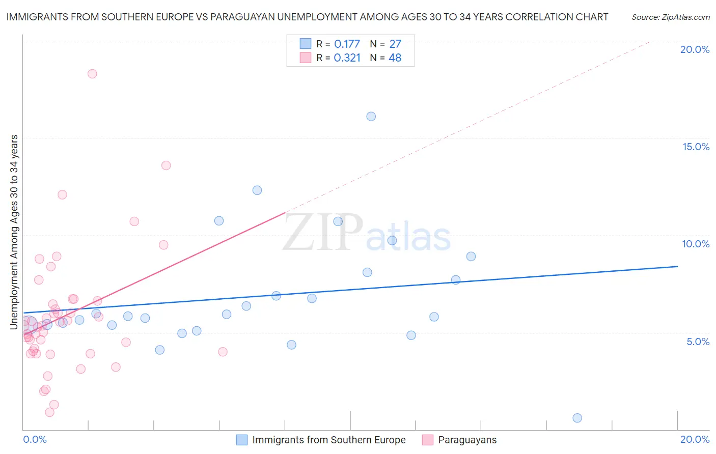 Immigrants from Southern Europe vs Paraguayan Unemployment Among Ages 30 to 34 years