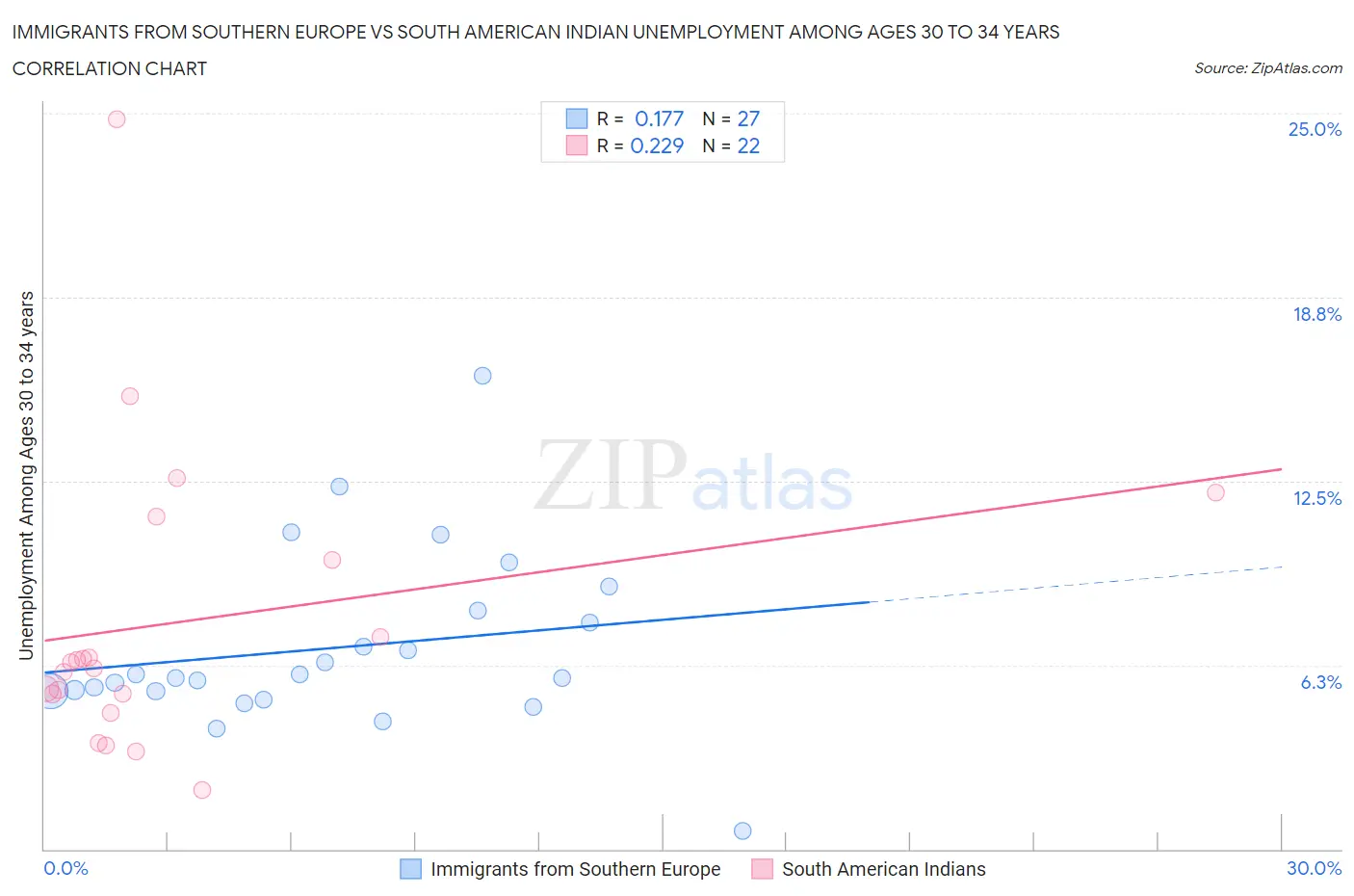 Immigrants from Southern Europe vs South American Indian Unemployment Among Ages 30 to 34 years