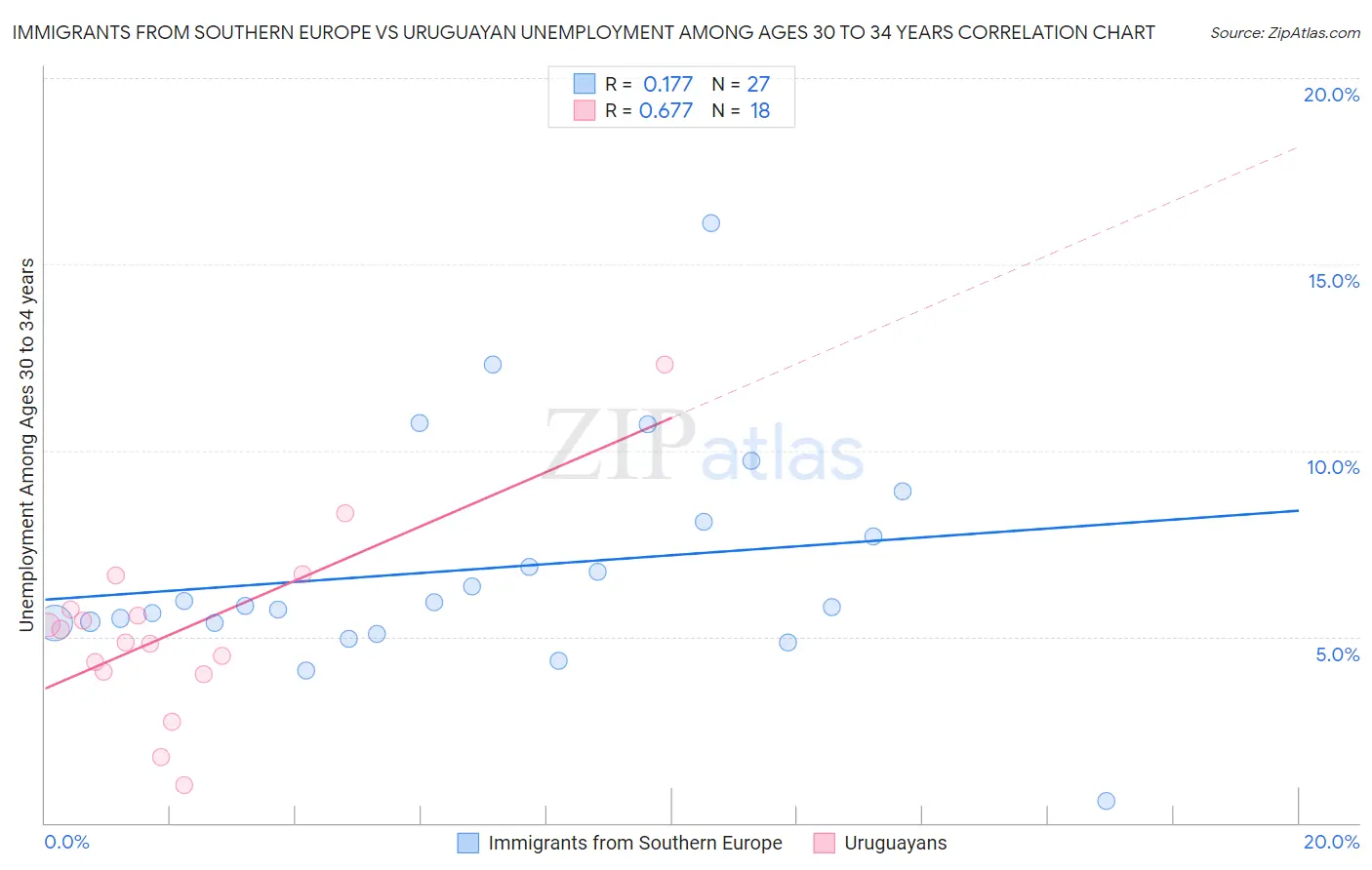 Immigrants from Southern Europe vs Uruguayan Unemployment Among Ages 30 to 34 years