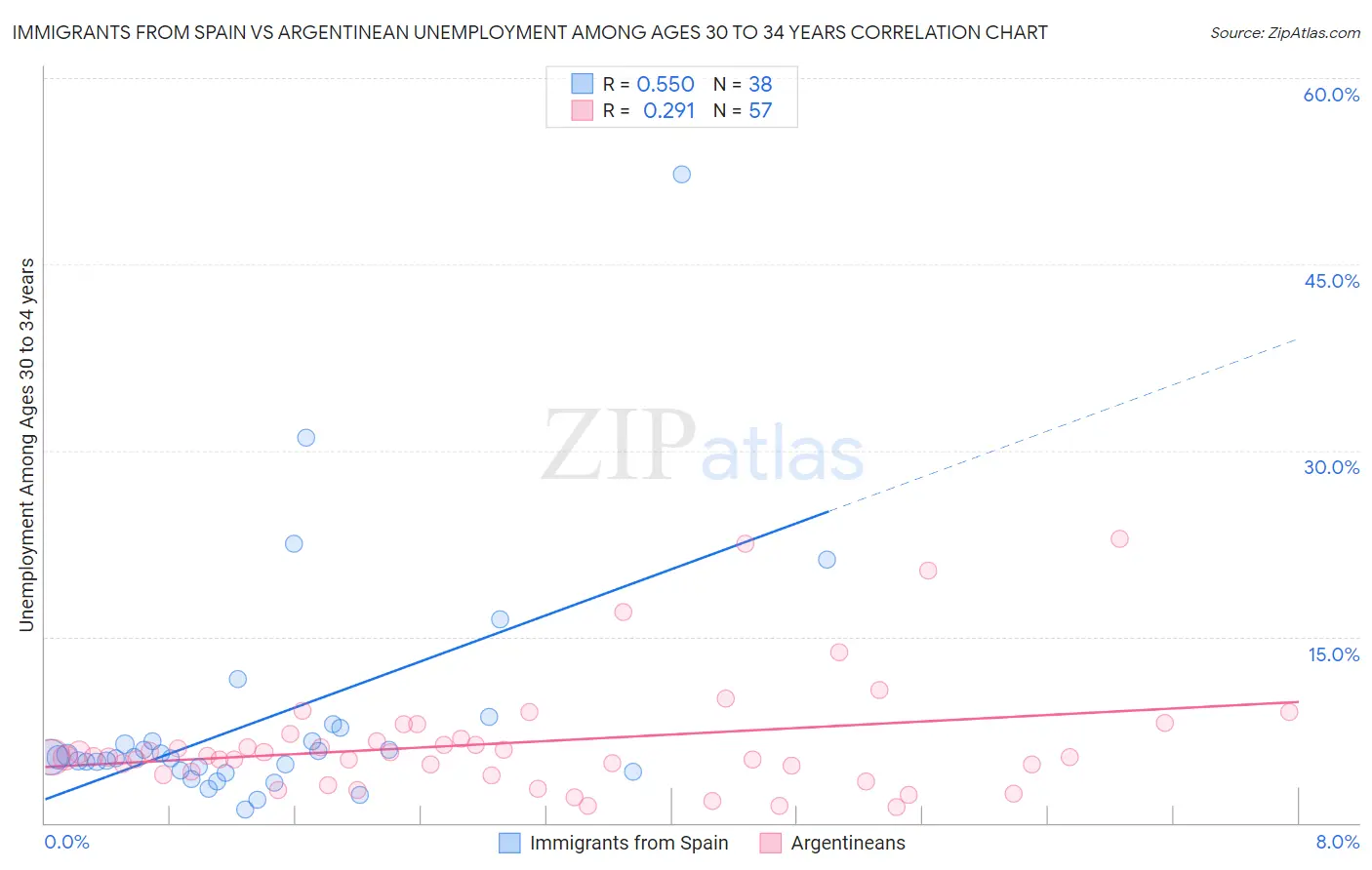 Immigrants from Spain vs Argentinean Unemployment Among Ages 30 to 34 years