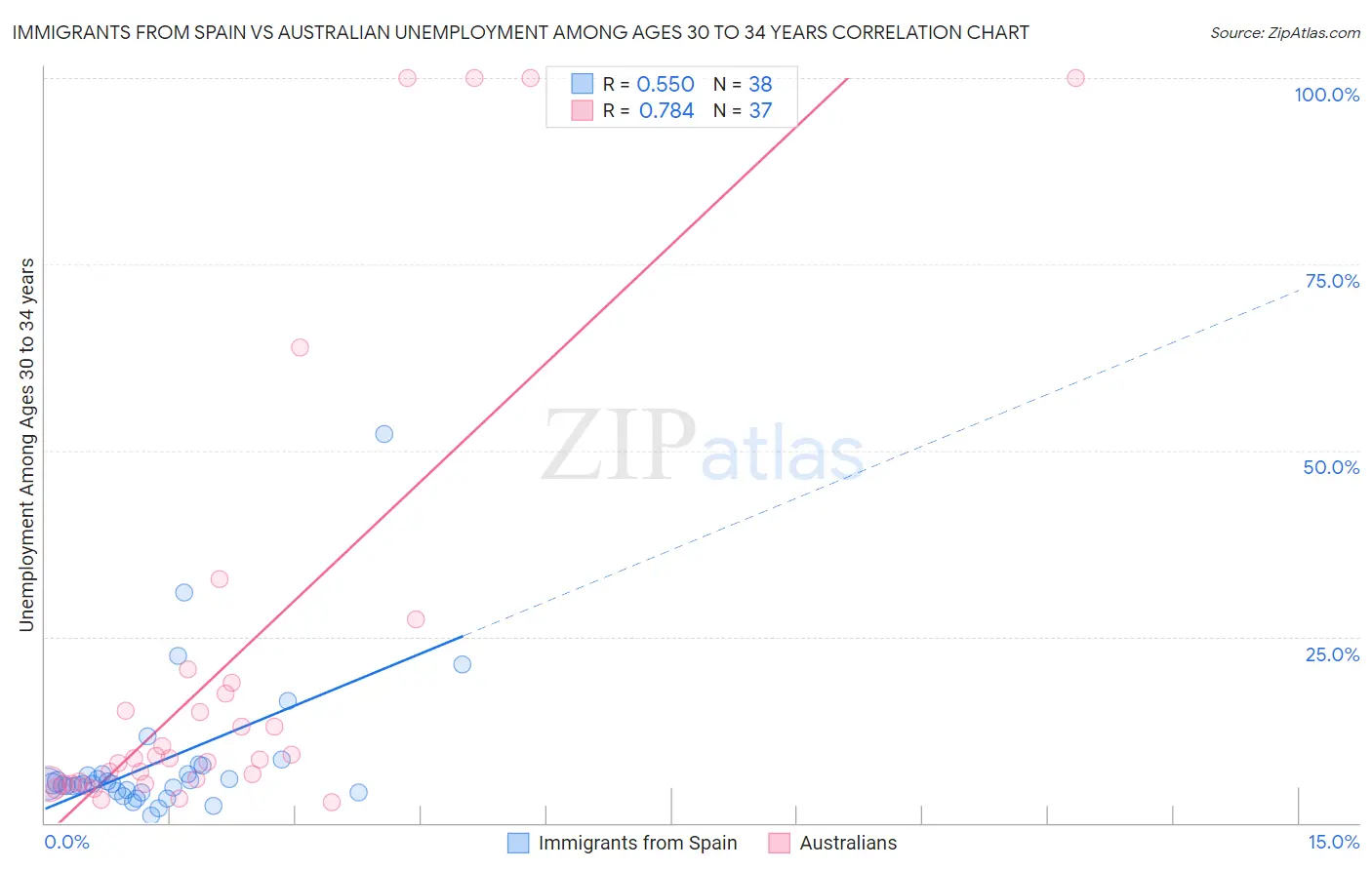 Immigrants from Spain vs Australian Unemployment Among Ages 30 to 34 years