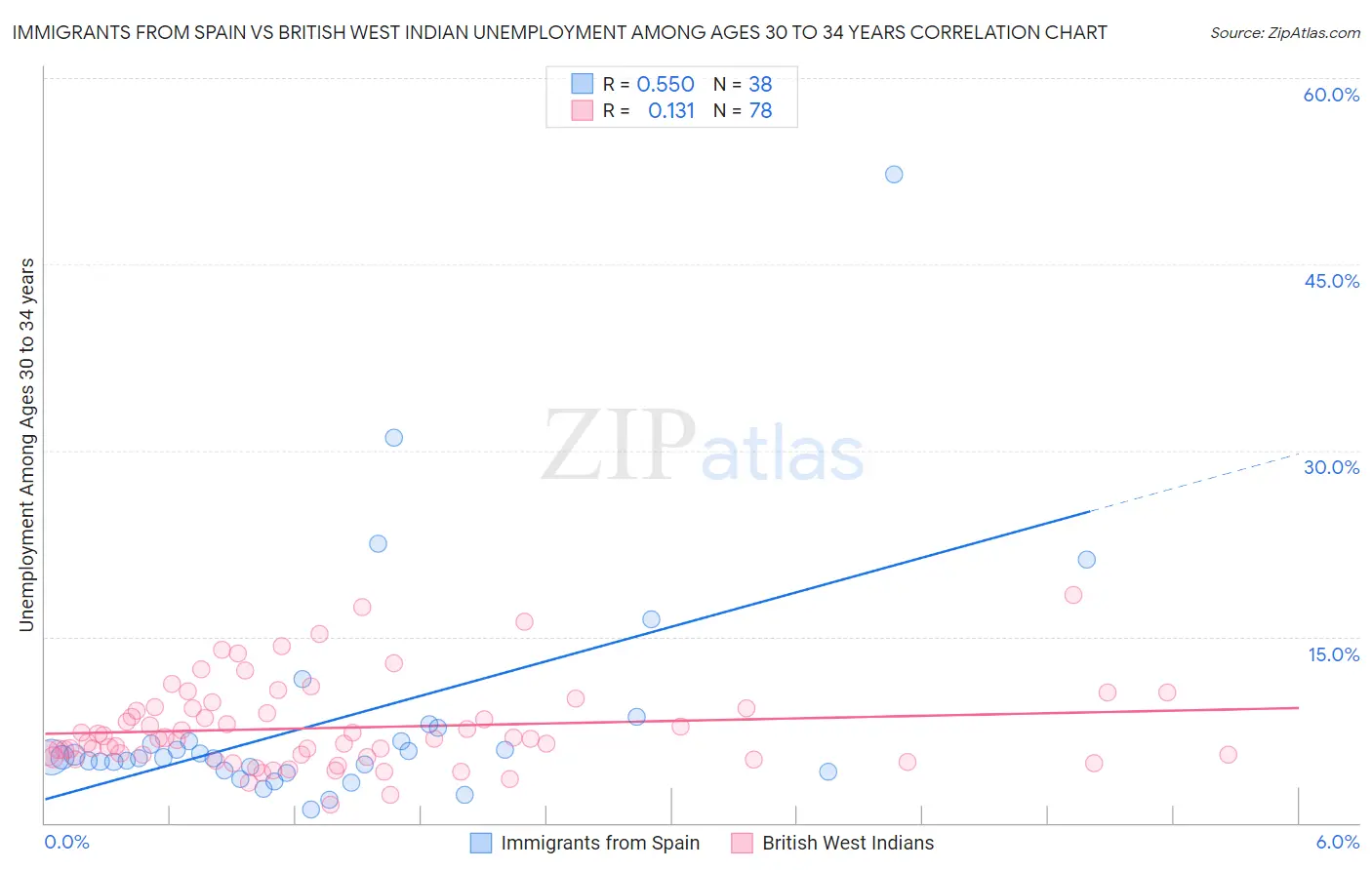 Immigrants from Spain vs British West Indian Unemployment Among Ages 30 to 34 years