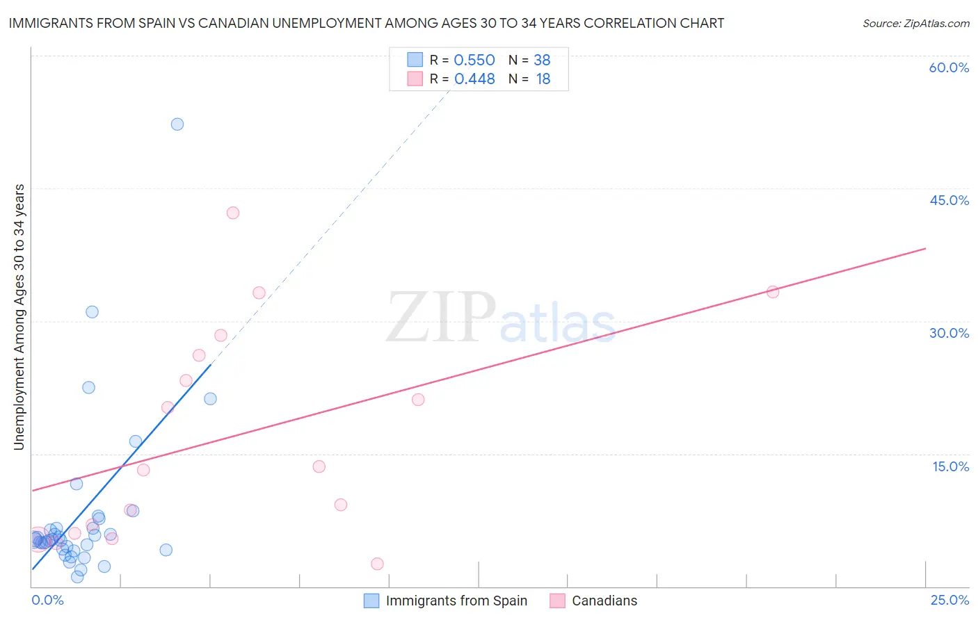 Immigrants from Spain vs Canadian Unemployment Among Ages 30 to 34 years