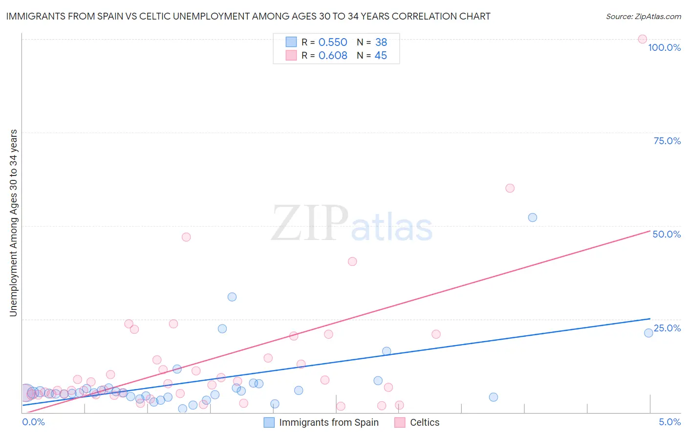 Immigrants from Spain vs Celtic Unemployment Among Ages 30 to 34 years