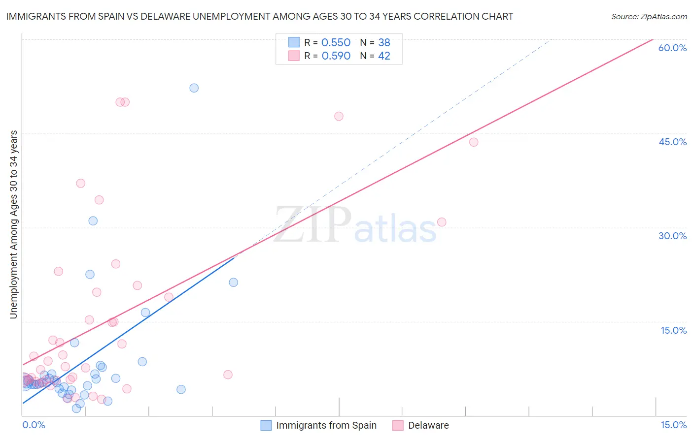 Immigrants from Spain vs Delaware Unemployment Among Ages 30 to 34 years