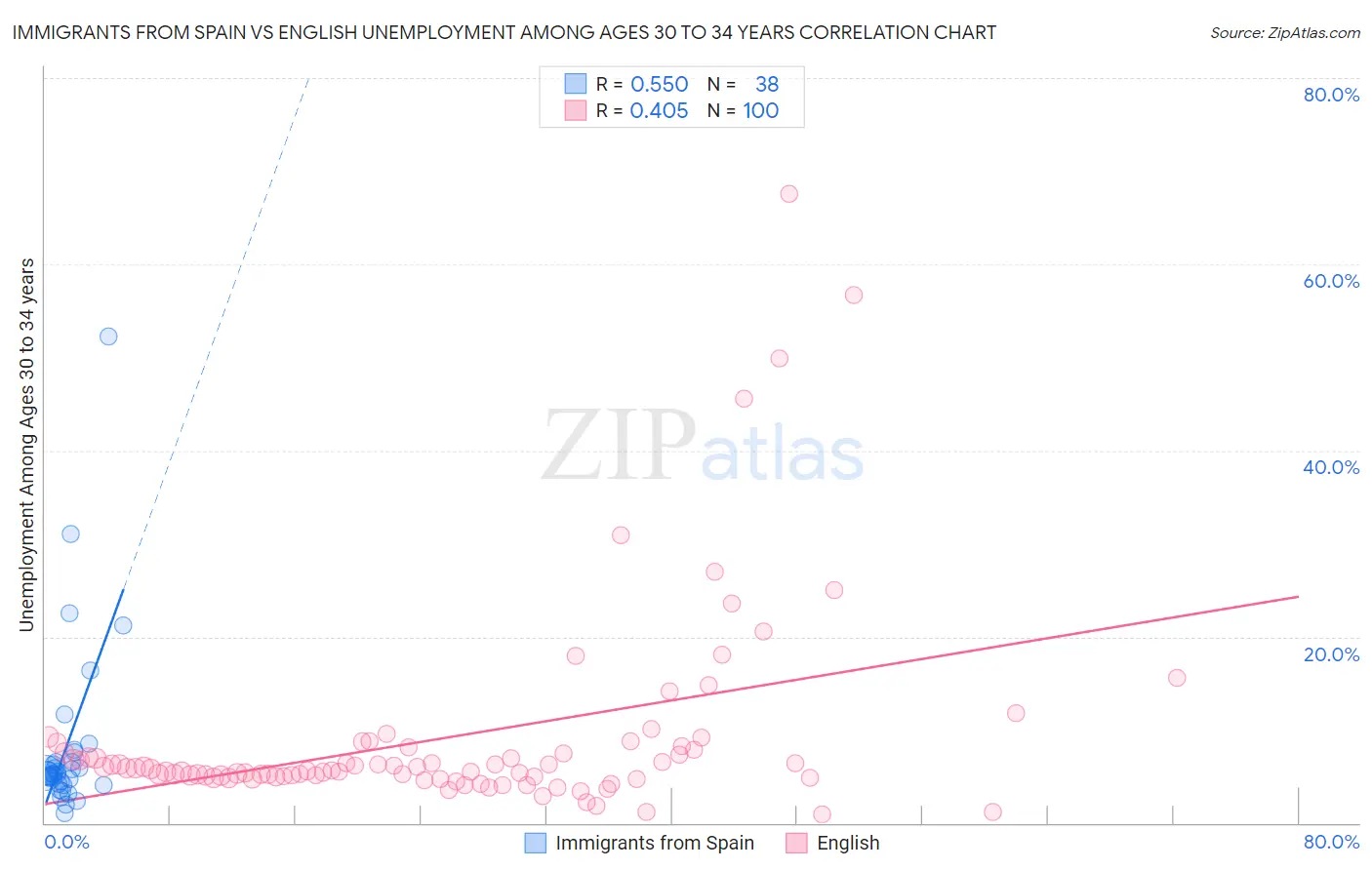 Immigrants from Spain vs English Unemployment Among Ages 30 to 34 years