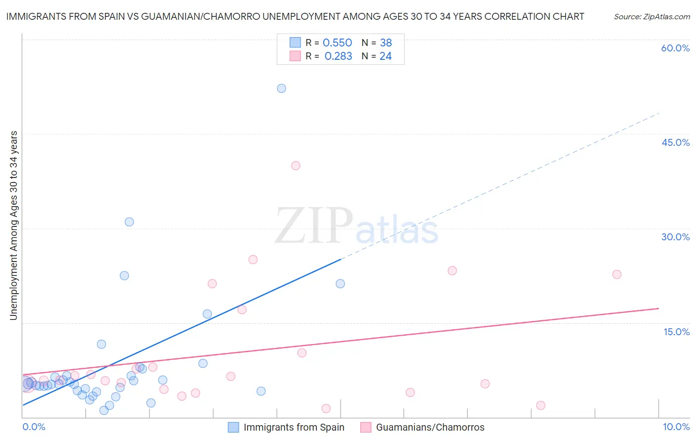 Immigrants from Spain vs Guamanian/Chamorro Unemployment Among Ages 30 to 34 years