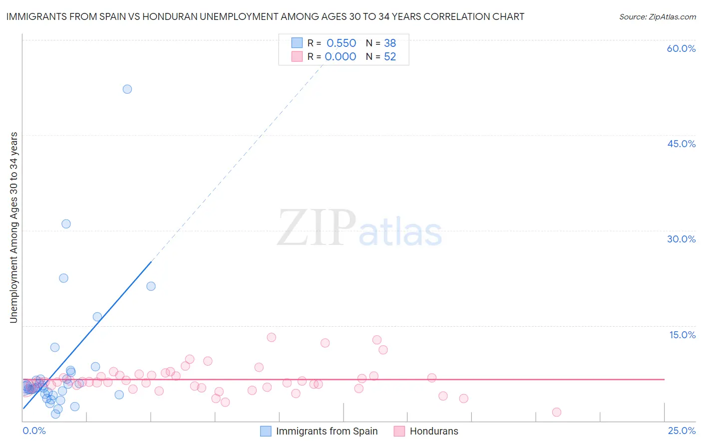 Immigrants from Spain vs Honduran Unemployment Among Ages 30 to 34 years