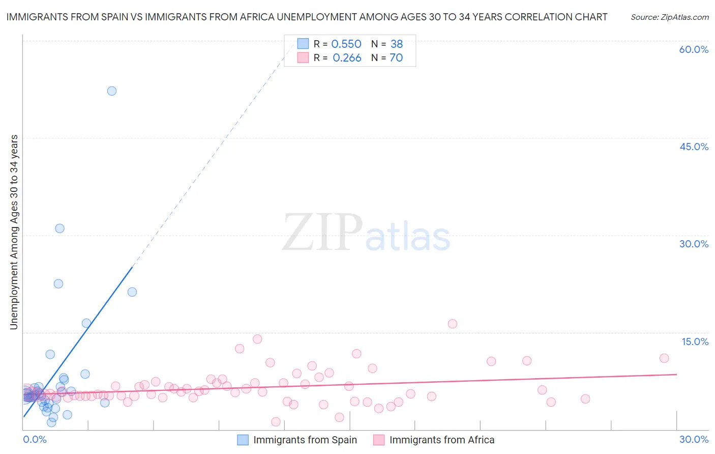 Immigrants from Spain vs Immigrants from Africa Unemployment Among Ages 30 to 34 years