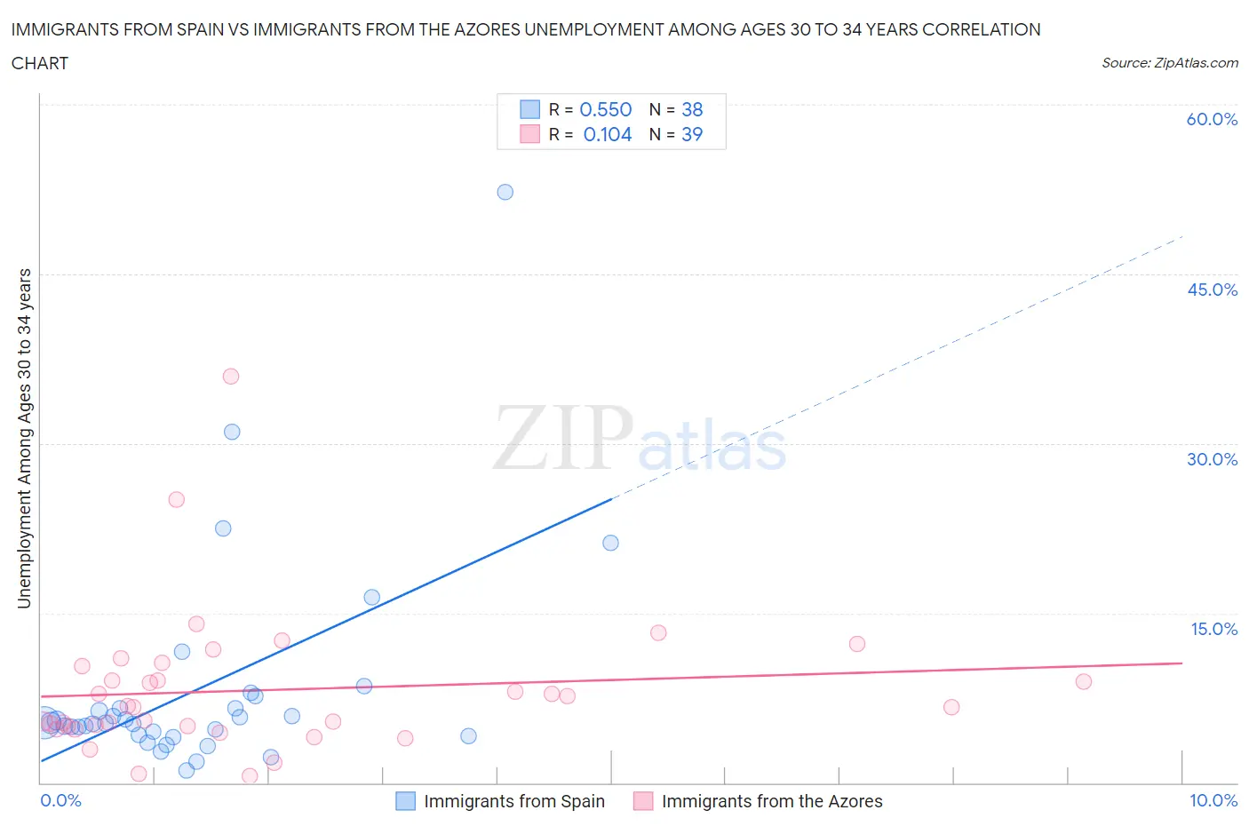 Immigrants from Spain vs Immigrants from the Azores Unemployment Among Ages 30 to 34 years
