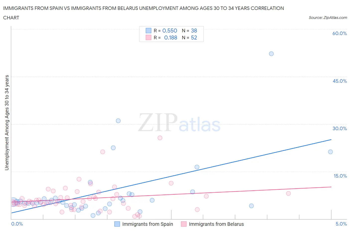 Immigrants from Spain vs Immigrants from Belarus Unemployment Among Ages 30 to 34 years