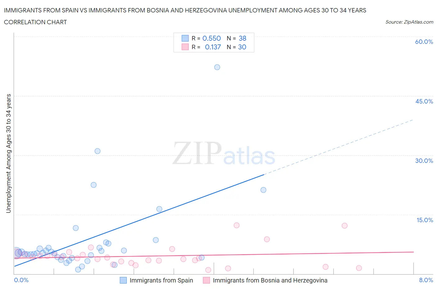 Immigrants from Spain vs Immigrants from Bosnia and Herzegovina Unemployment Among Ages 30 to 34 years