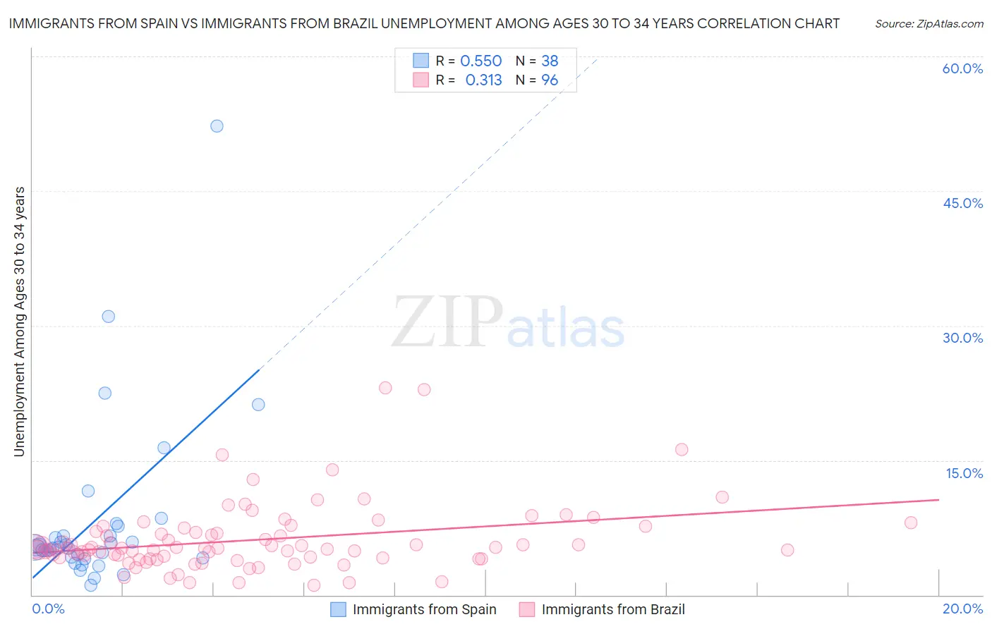 Immigrants from Spain vs Immigrants from Brazil Unemployment Among Ages 30 to 34 years