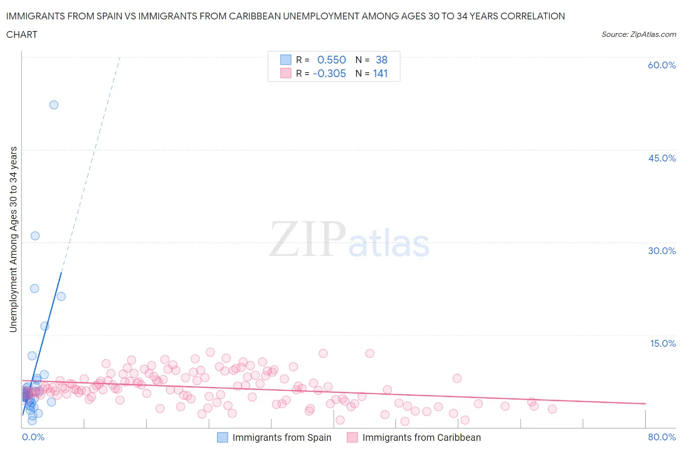 Immigrants from Spain vs Immigrants from Caribbean Unemployment Among Ages 30 to 34 years