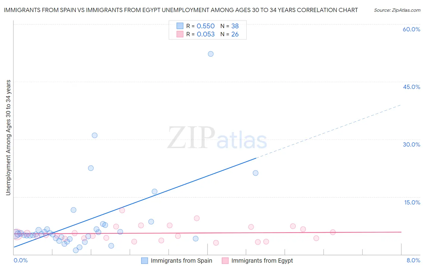 Immigrants from Spain vs Immigrants from Egypt Unemployment Among Ages 30 to 34 years