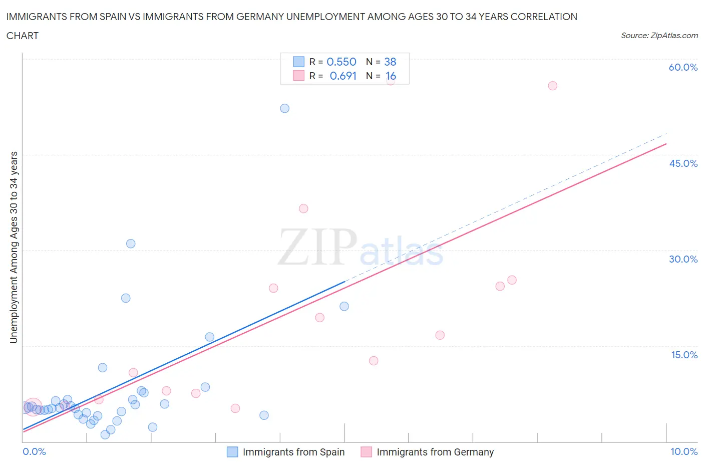 Immigrants from Spain vs Immigrants from Germany Unemployment Among Ages 30 to 34 years