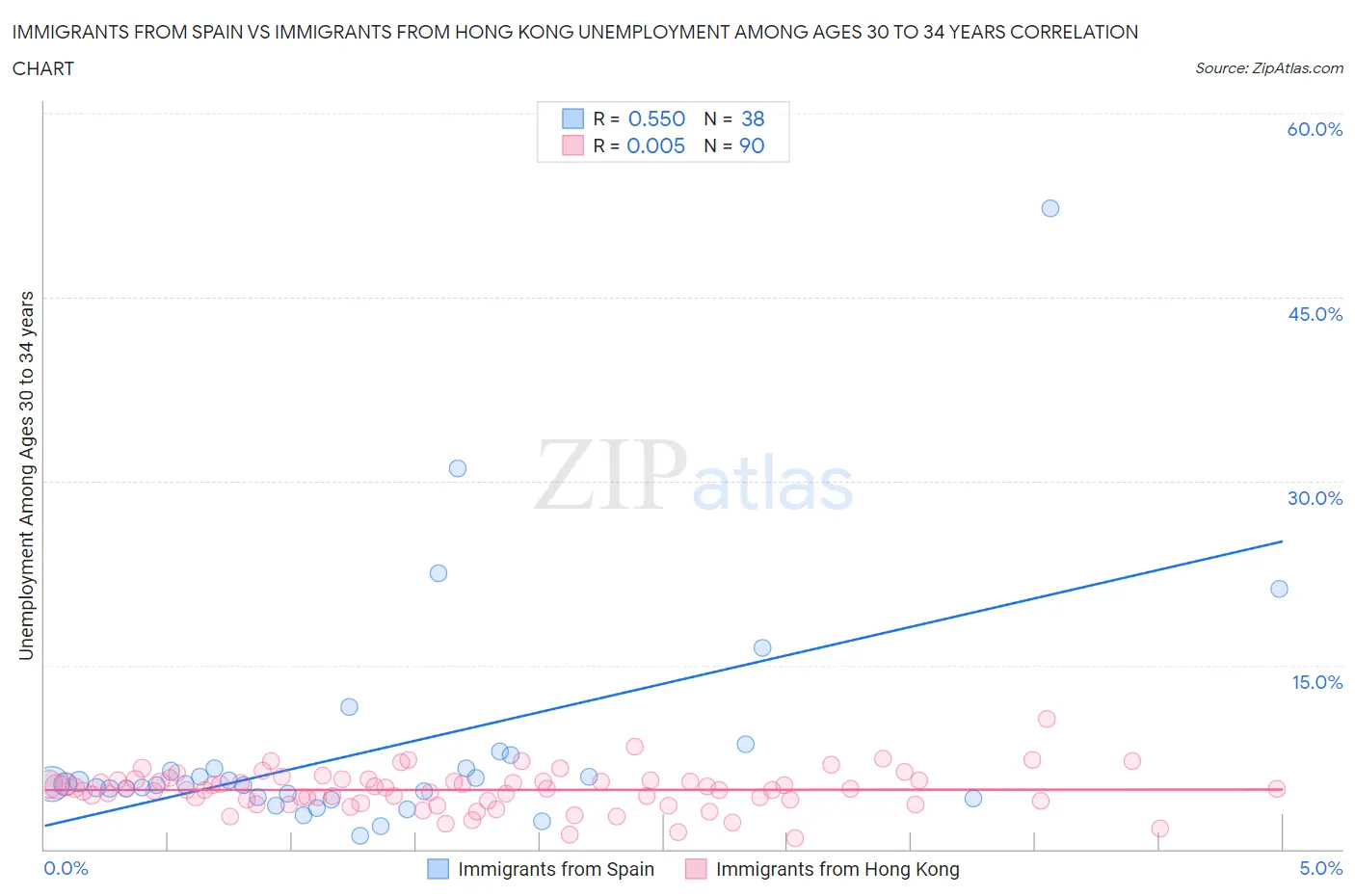 Immigrants from Spain vs Immigrants from Hong Kong Unemployment Among Ages 30 to 34 years