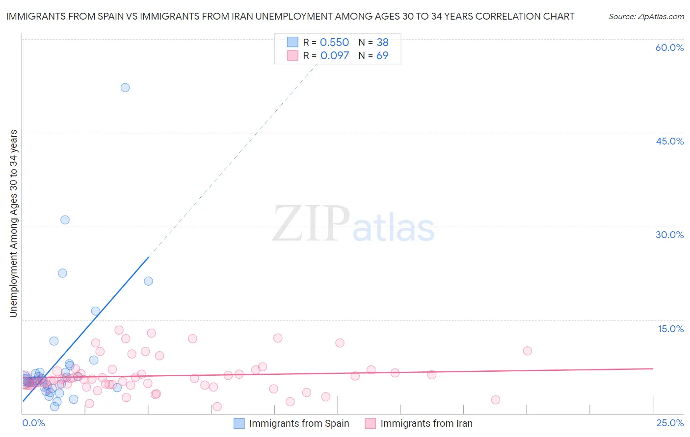 Immigrants from Spain vs Immigrants from Iran Unemployment Among Ages 30 to 34 years