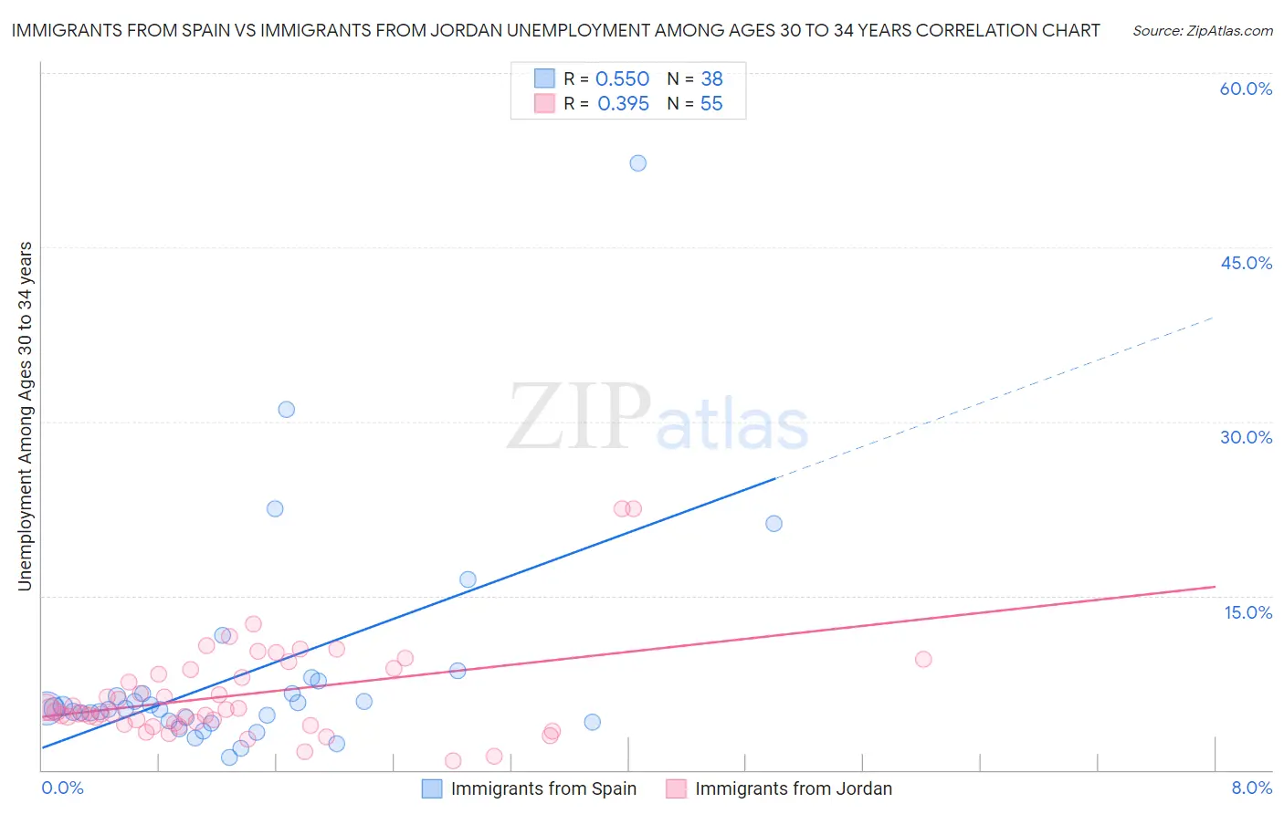 Immigrants from Spain vs Immigrants from Jordan Unemployment Among Ages 30 to 34 years