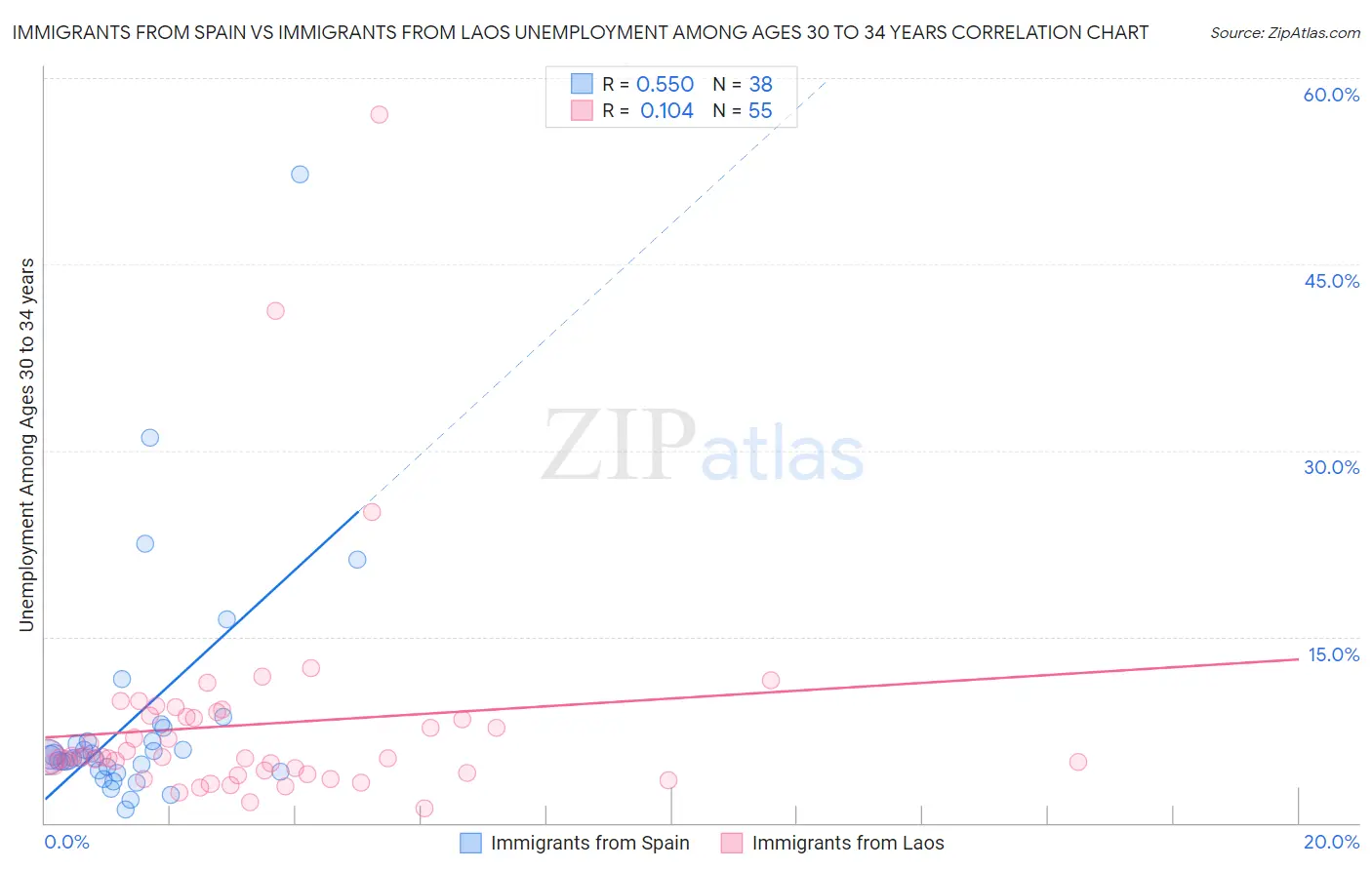 Immigrants from Spain vs Immigrants from Laos Unemployment Among Ages 30 to 34 years