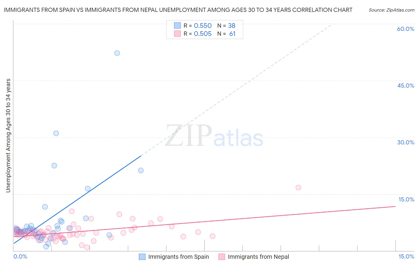Immigrants from Spain vs Immigrants from Nepal Unemployment Among Ages 30 to 34 years
