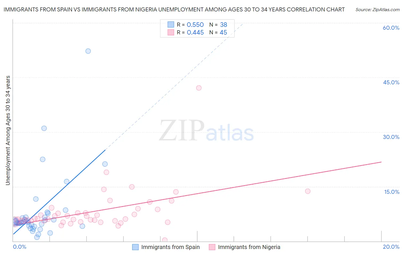 Immigrants from Spain vs Immigrants from Nigeria Unemployment Among Ages 30 to 34 years