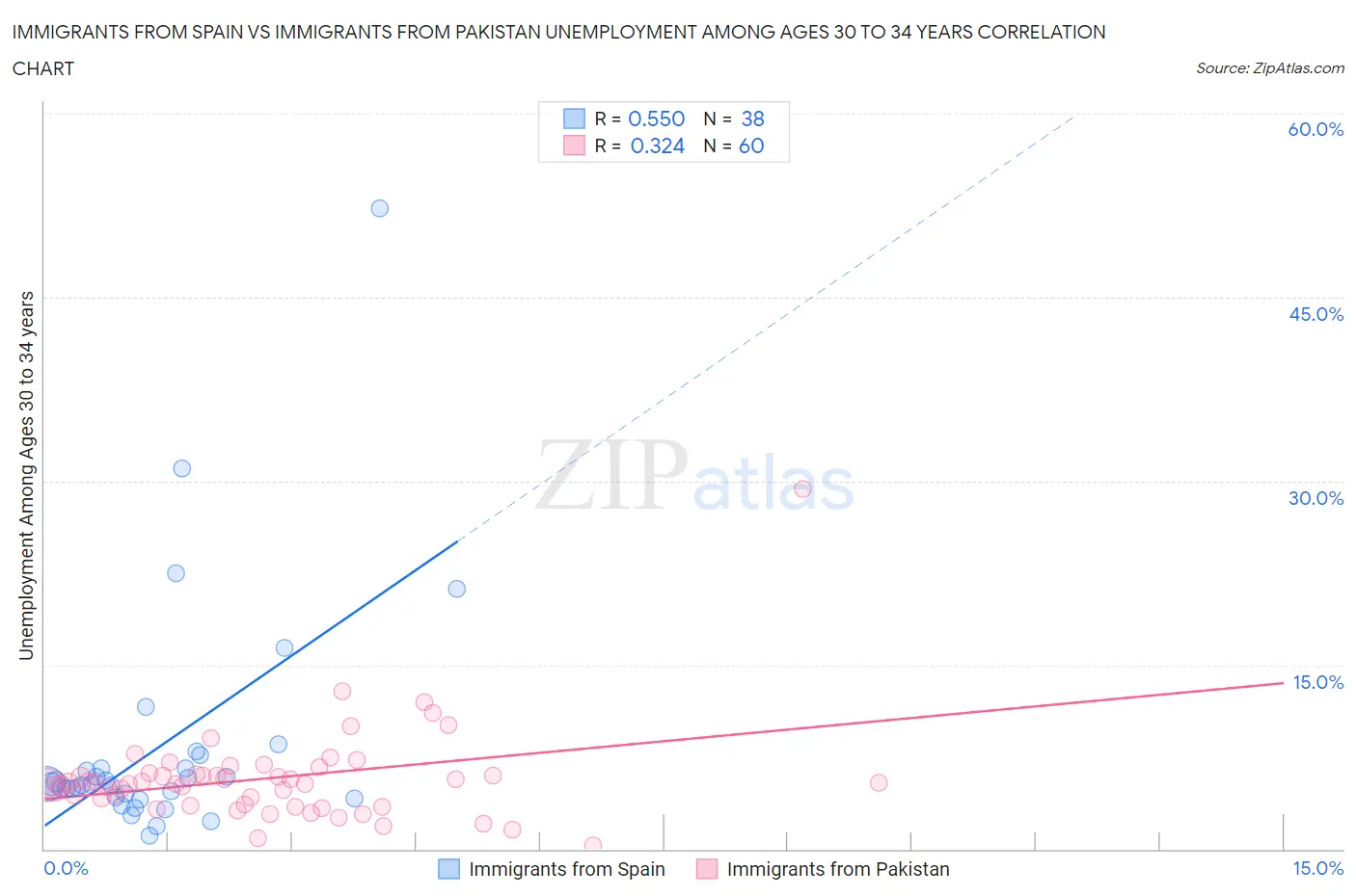 Immigrants from Spain vs Immigrants from Pakistan Unemployment Among Ages 30 to 34 years