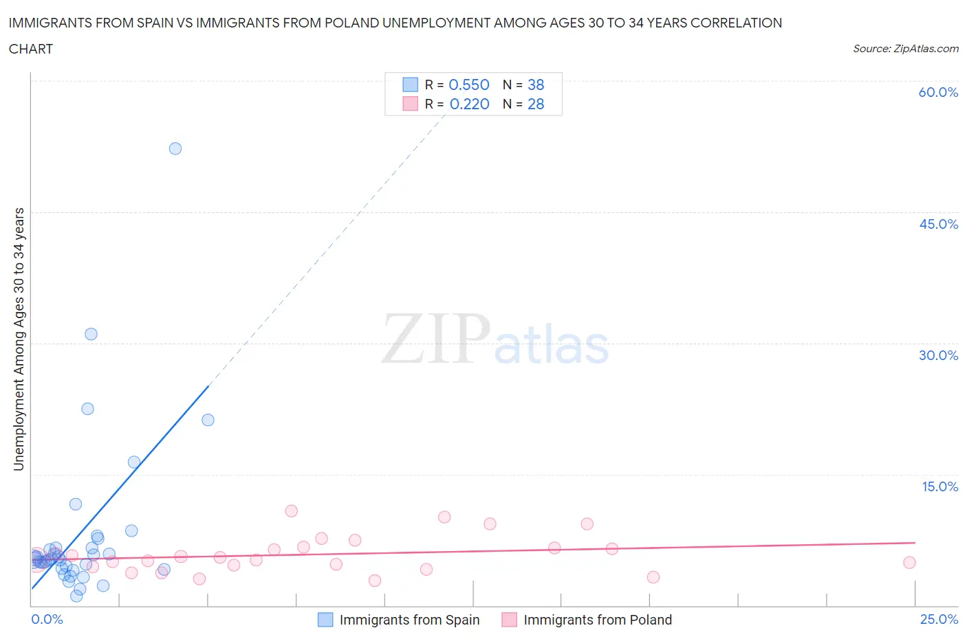 Immigrants from Spain vs Immigrants from Poland Unemployment Among Ages 30 to 34 years