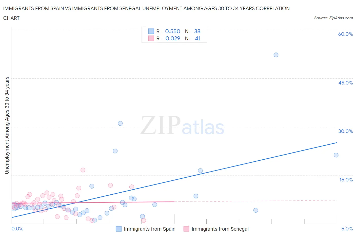 Immigrants from Spain vs Immigrants from Senegal Unemployment Among Ages 30 to 34 years